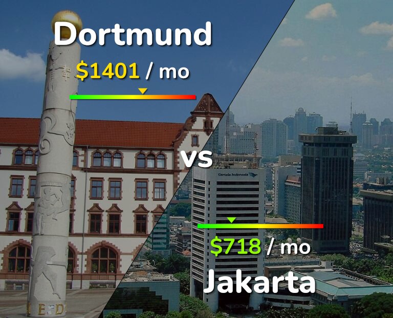 Cost of living in Dortmund vs Jakarta infographic