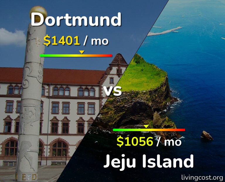 Cost of living in Dortmund vs Jeju Island infographic