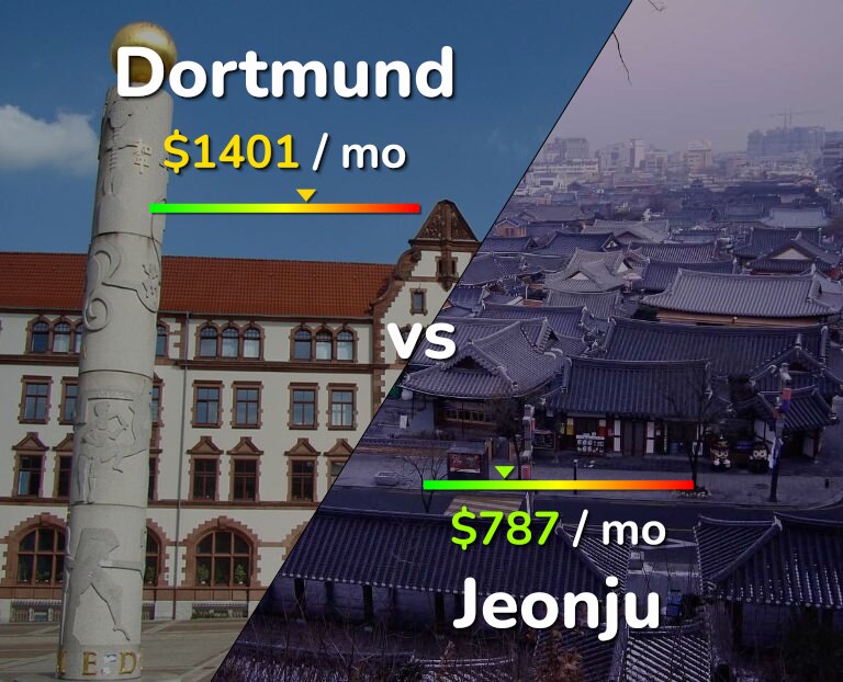 Cost of living in Dortmund vs Jeonju infographic