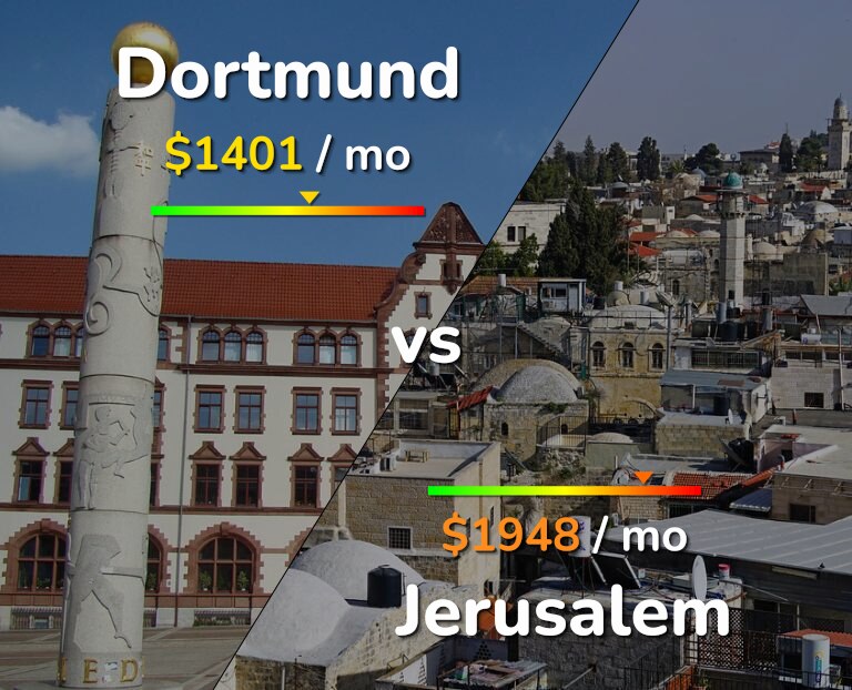 Cost of living in Dortmund vs Jerusalem infographic