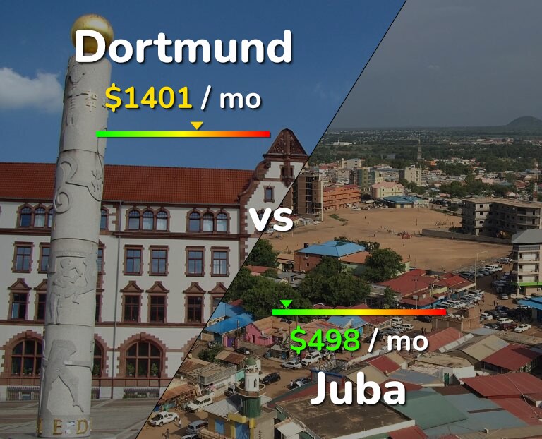 Cost of living in Dortmund vs Juba infographic