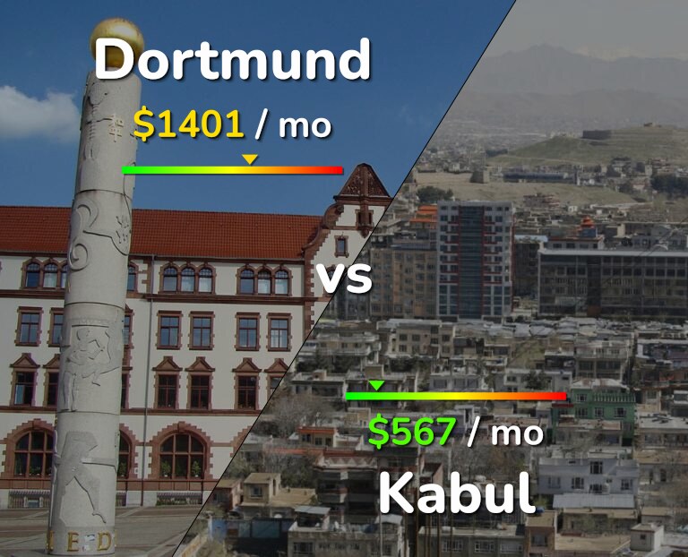 Cost of living in Dortmund vs Kabul infographic