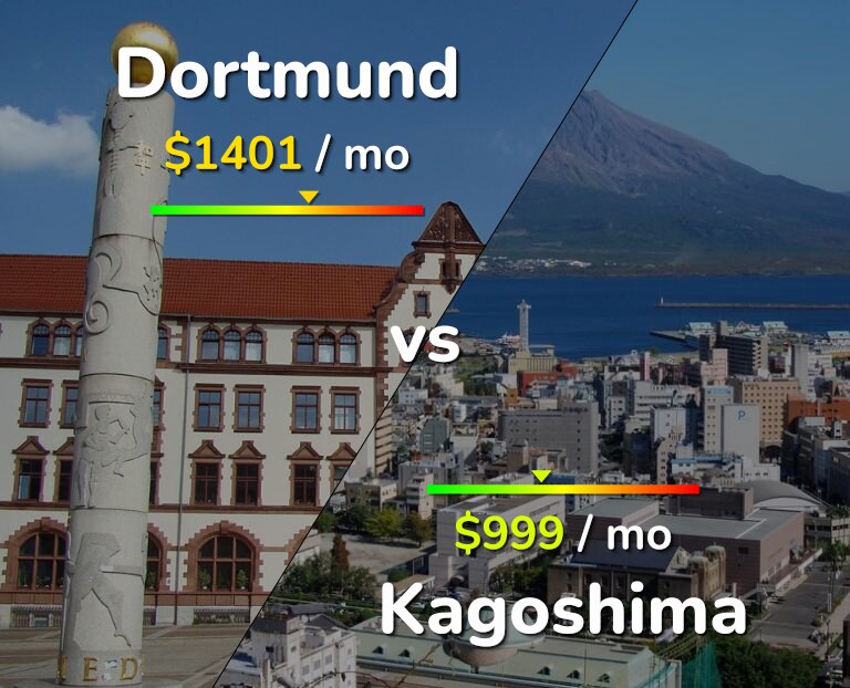 Cost of living in Dortmund vs Kagoshima infographic