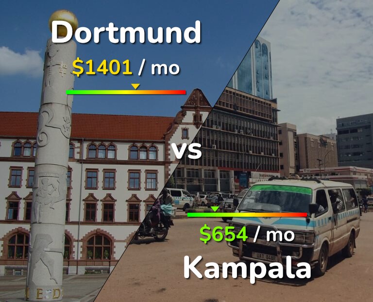 Cost of living in Dortmund vs Kampala infographic