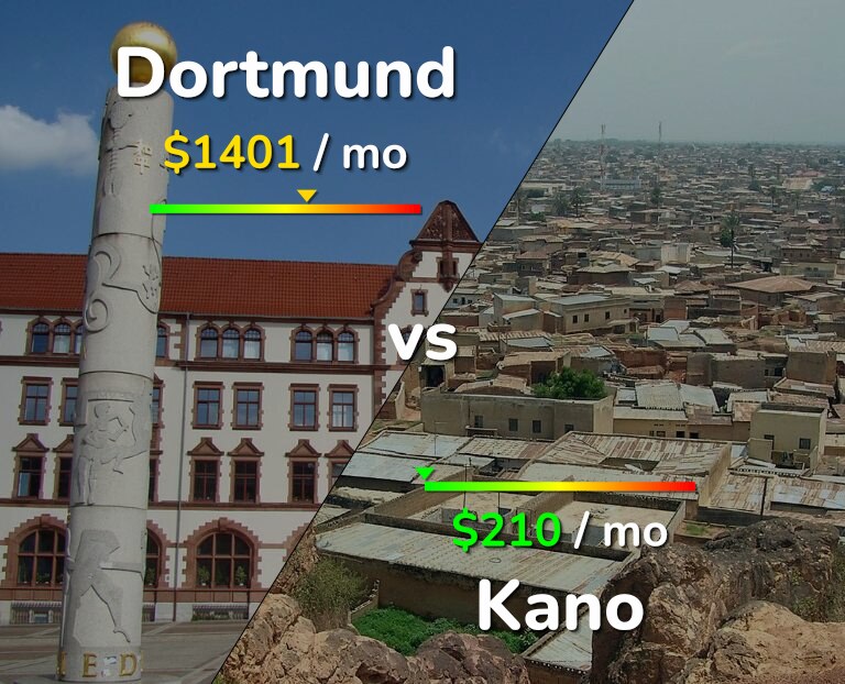 Cost of living in Dortmund vs Kano infographic