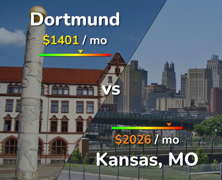 Cost of living in Dortmund vs Kansas infographic
