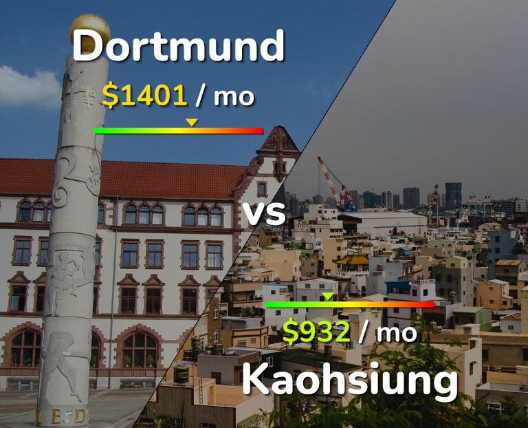 Cost of living in Dortmund vs Kaohsiung infographic