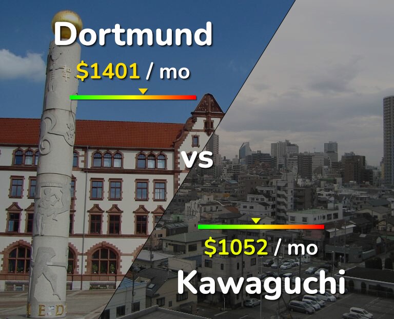 Cost of living in Dortmund vs Kawaguchi infographic