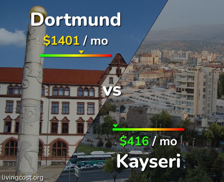 Cost of living in Dortmund vs Kayseri infographic