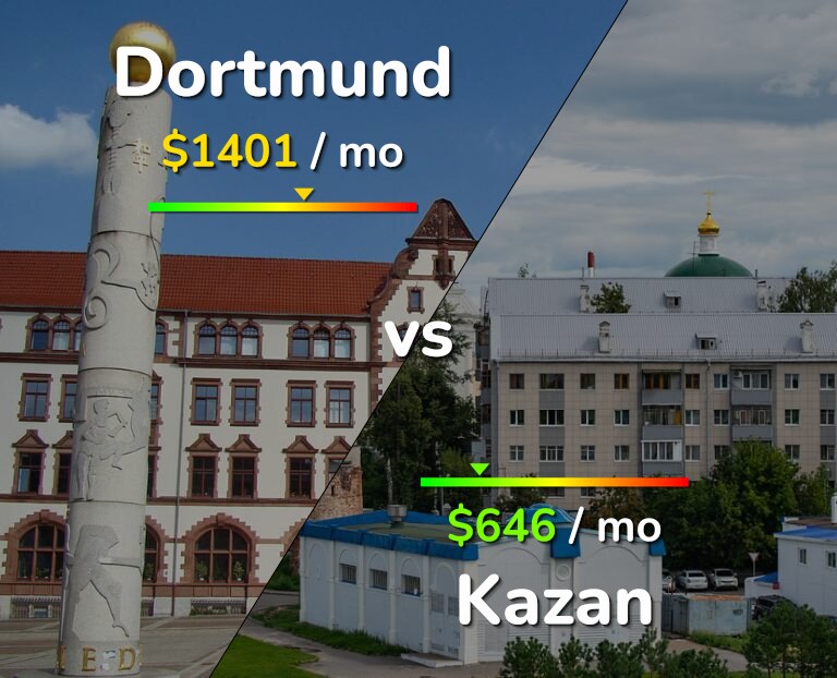 Cost of living in Dortmund vs Kazan infographic