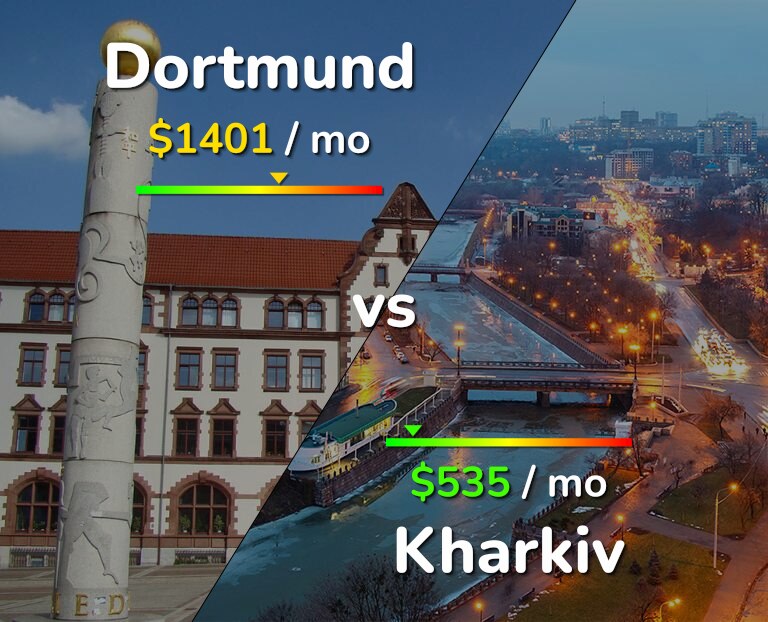 Cost of living in Dortmund vs Kharkiv infographic