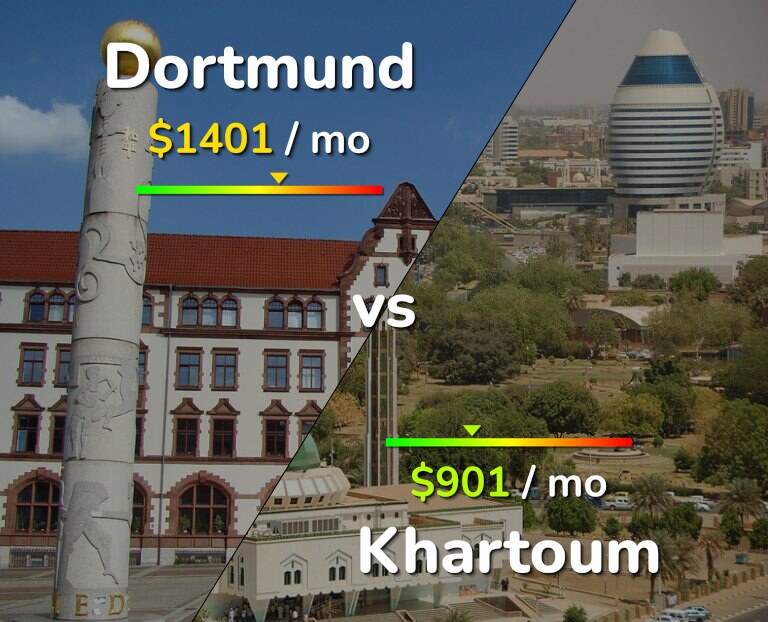 Cost of living in Dortmund vs Khartoum infographic