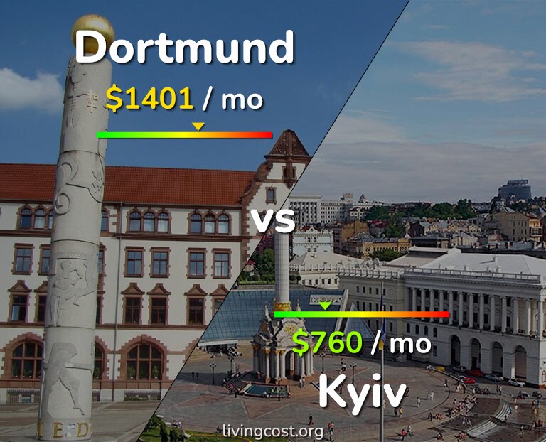 Cost of living in Dortmund vs Kyiv infographic