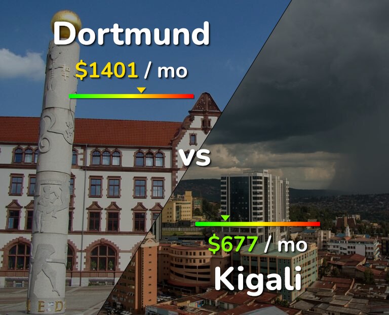 Cost of living in Dortmund vs Kigali infographic