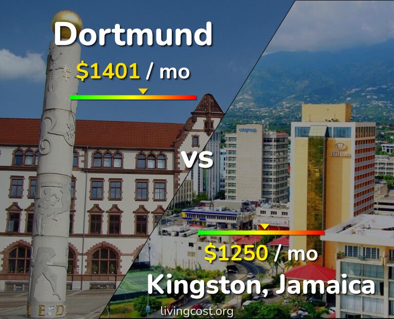 Cost of living in Dortmund vs Kingston infographic