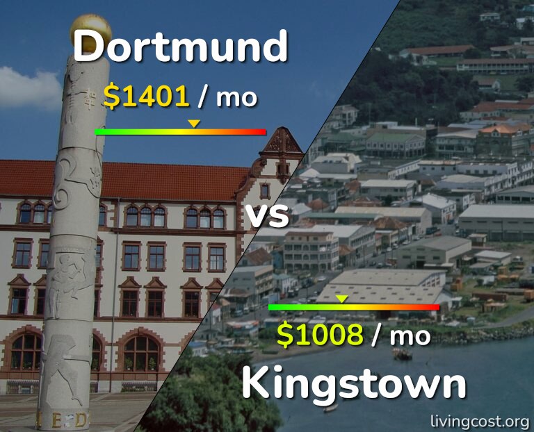 Cost of living in Dortmund vs Kingstown infographic