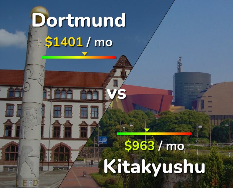 Cost of living in Dortmund vs Kitakyushu infographic