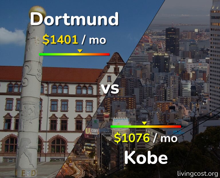 Cost of living in Dortmund vs Kobe infographic