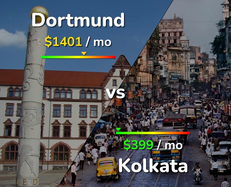 Cost of living in Dortmund vs Kolkata infographic