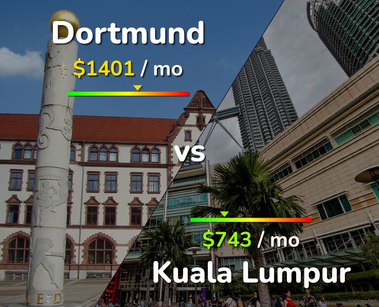 Cost of living in Dortmund vs Kuala Lumpur infographic