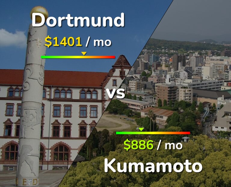 Cost of living in Dortmund vs Kumamoto infographic