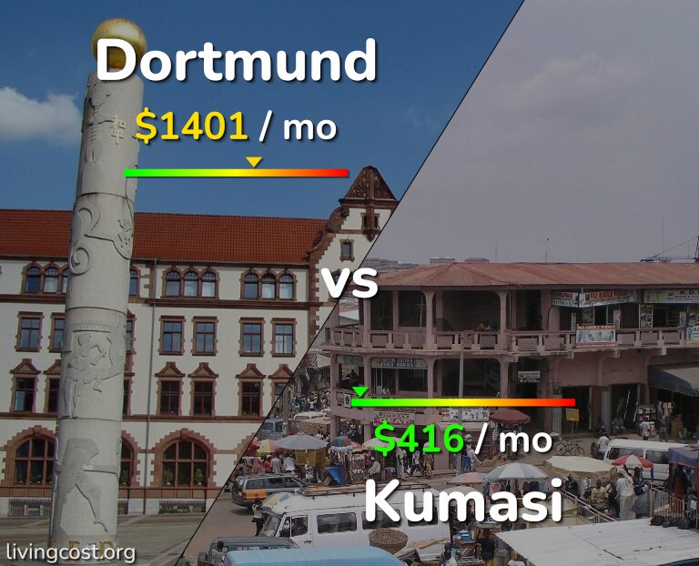 Cost of living in Dortmund vs Kumasi infographic