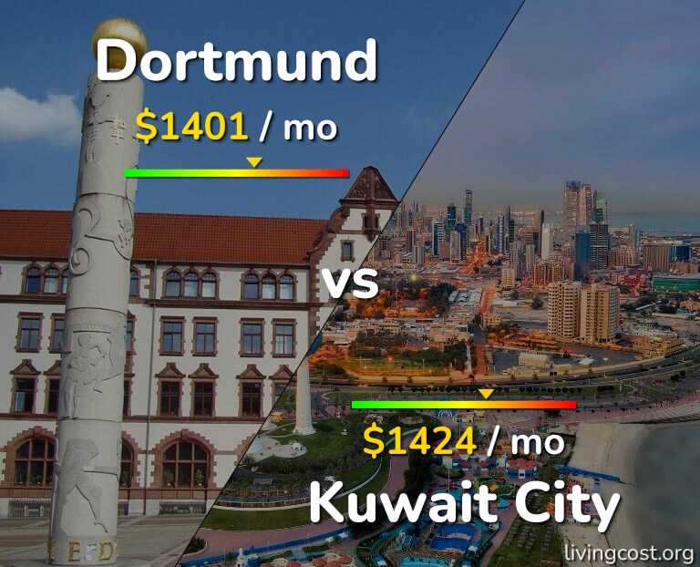 Cost of living in Dortmund vs Kuwait City infographic