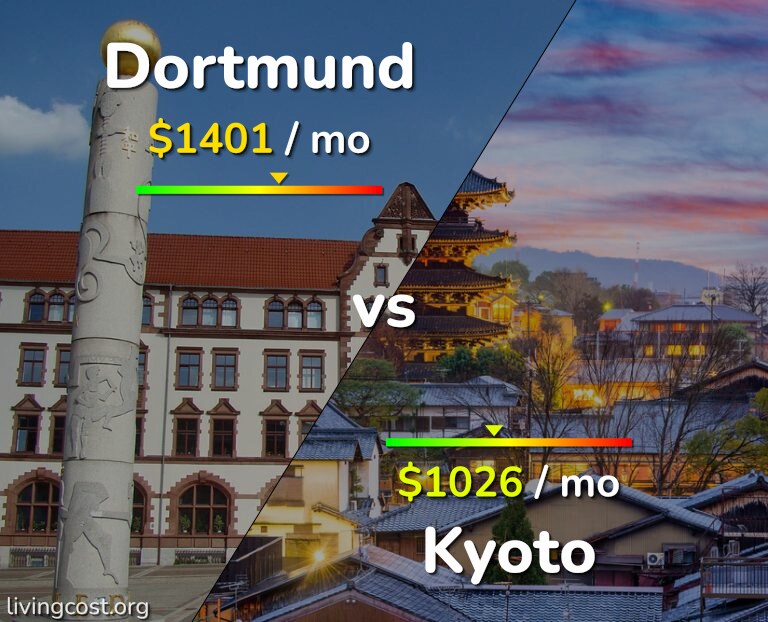 Cost of living in Dortmund vs Kyoto infographic