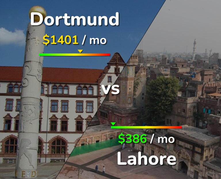 Cost of living in Dortmund vs Lahore infographic