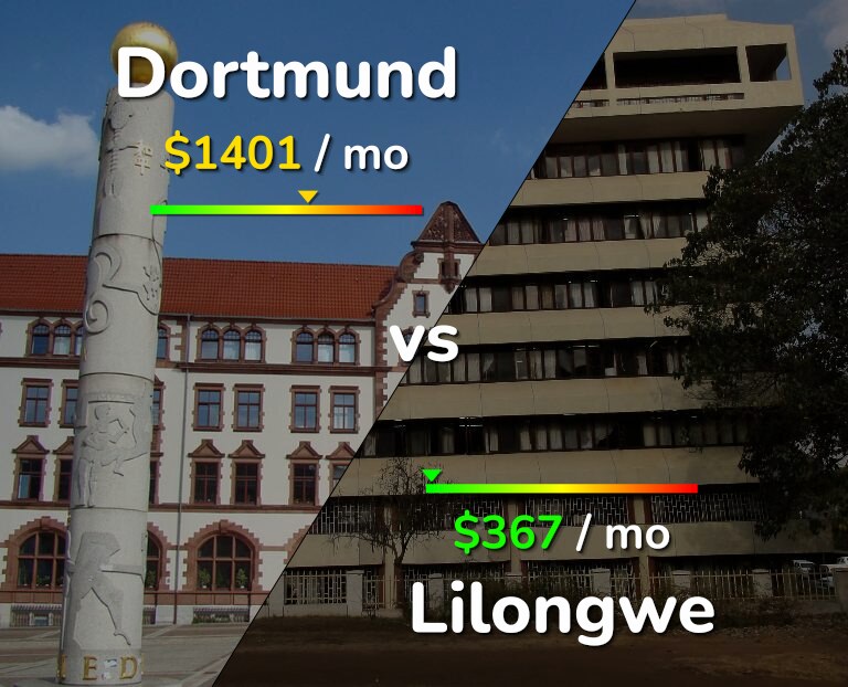 Cost of living in Dortmund vs Lilongwe infographic