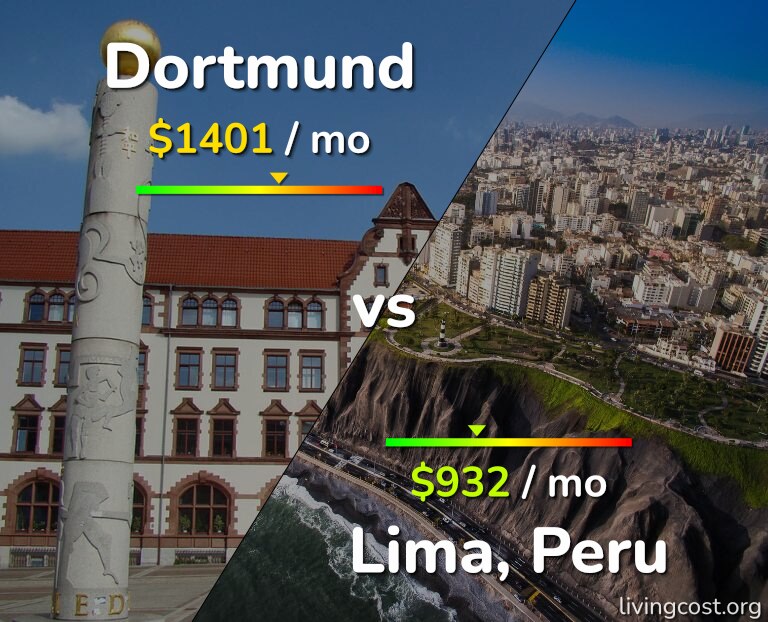Cost of living in Dortmund vs Lima infographic