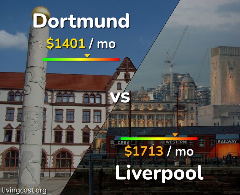 Cost of living in Dortmund vs Liverpool infographic