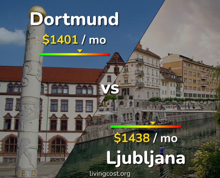 Cost of living in Dortmund vs Ljubljana infographic