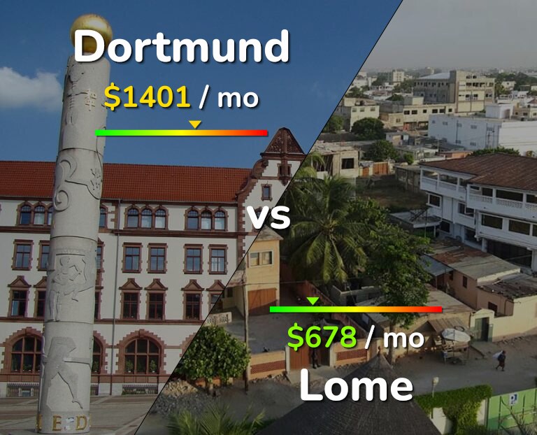 Cost of living in Dortmund vs Lome infographic