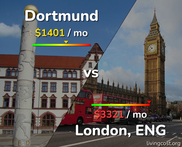 Cost of living in Dortmund vs London infographic
