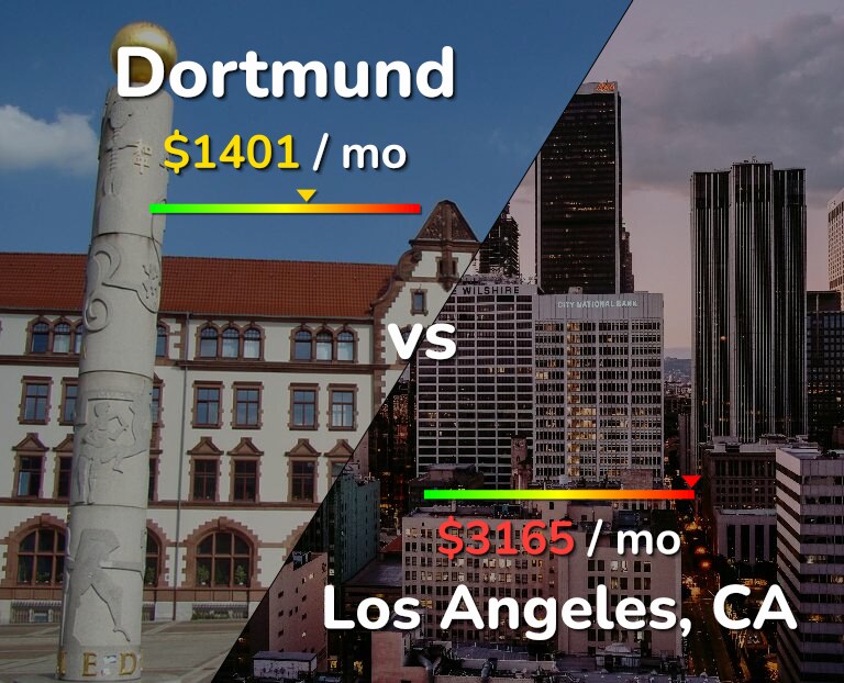 Cost of living in Dortmund vs Los Angeles infographic
