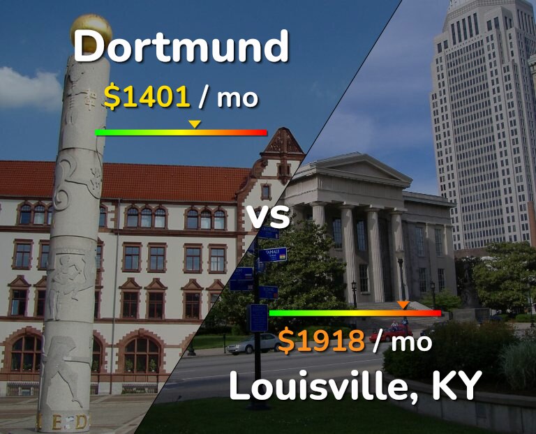Cost of living in Dortmund vs Louisville infographic