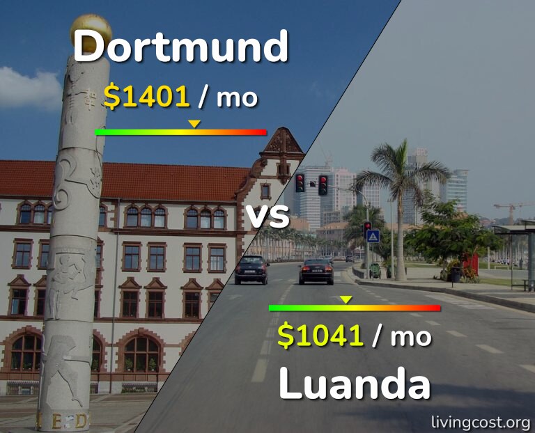 Cost of living in Dortmund vs Luanda infographic