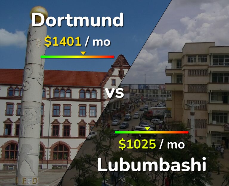 Cost of living in Dortmund vs Lubumbashi infographic