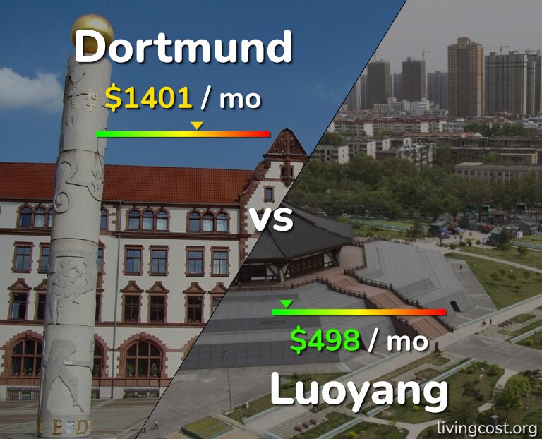 Cost of living in Dortmund vs Luoyang infographic