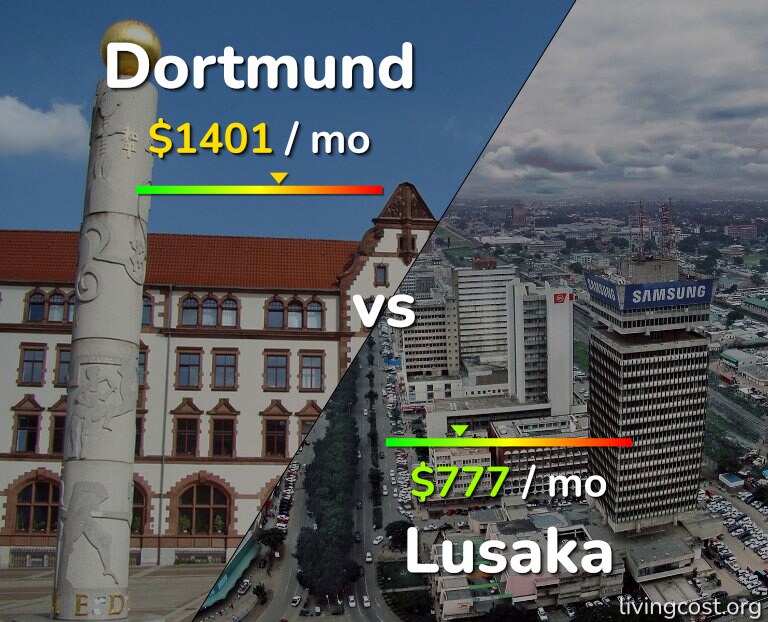 Cost of living in Dortmund vs Lusaka infographic