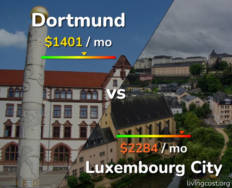 Cost of living in Dortmund vs Luxembourg City infographic