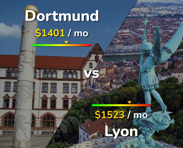 Cost of living in Dortmund vs Lyon infographic