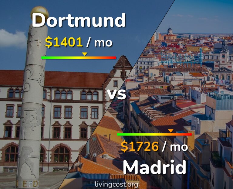 Cost of living in Dortmund vs Madrid infographic