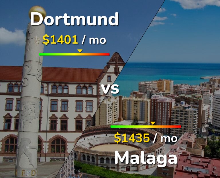 Cost of living in Dortmund vs Malaga infographic