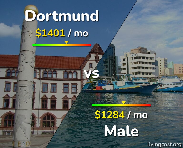 Cost of living in Dortmund vs Male infographic