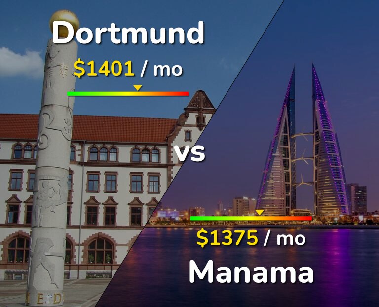 Cost of living in Dortmund vs Manama infographic