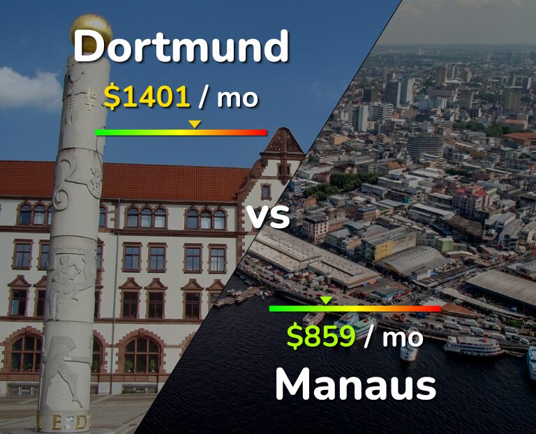 Cost of living in Dortmund vs Manaus infographic