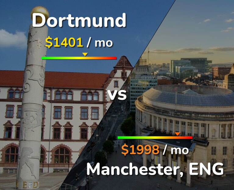 Cost of living in Dortmund vs Manchester infographic