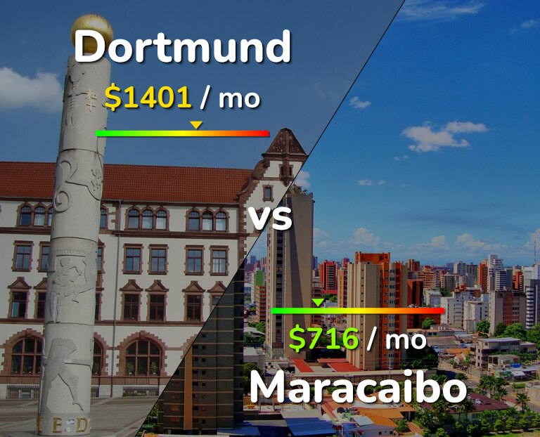 Cost of living in Dortmund vs Maracaibo infographic